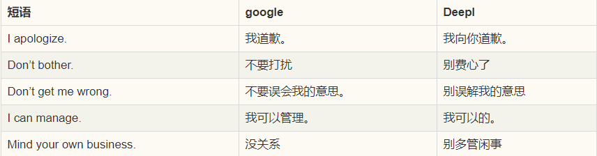 DeepL比谷歌翻译更准吗？最新实测对比结果曝光